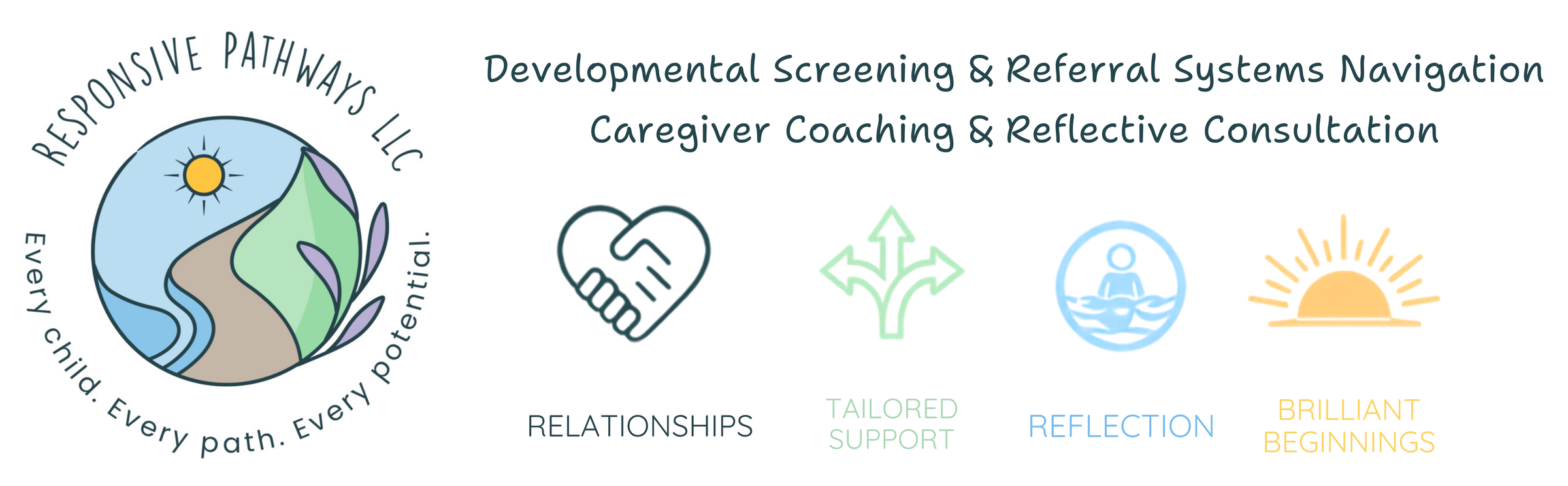 Responsive Pathways core elements: Relationships, Tailored Support, Reflection, and Brilliant Beginnings